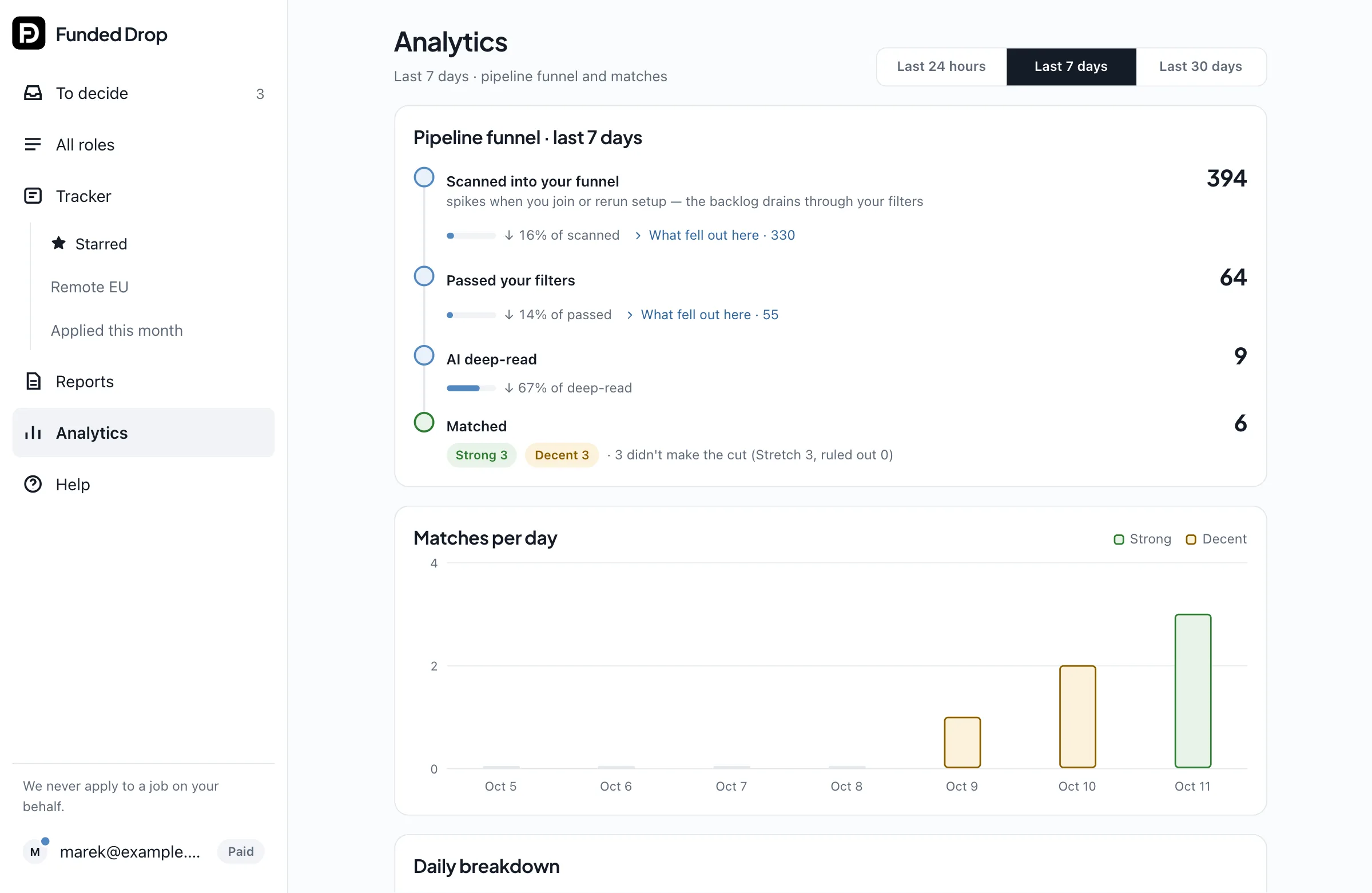 Analytics: the pipeline funnel — scanned, passed your filters, AI deep-read, matched — with matches per day beneath