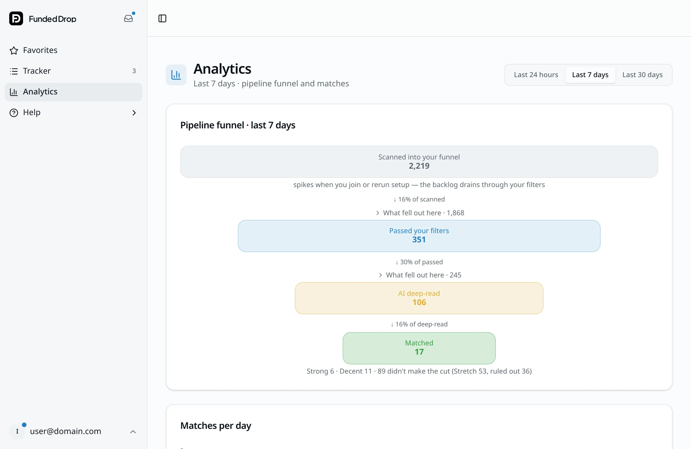 Analytics: the pipeline funnel — scanned, passed your filters, AI deep-read, matched — with matches per day beneath
